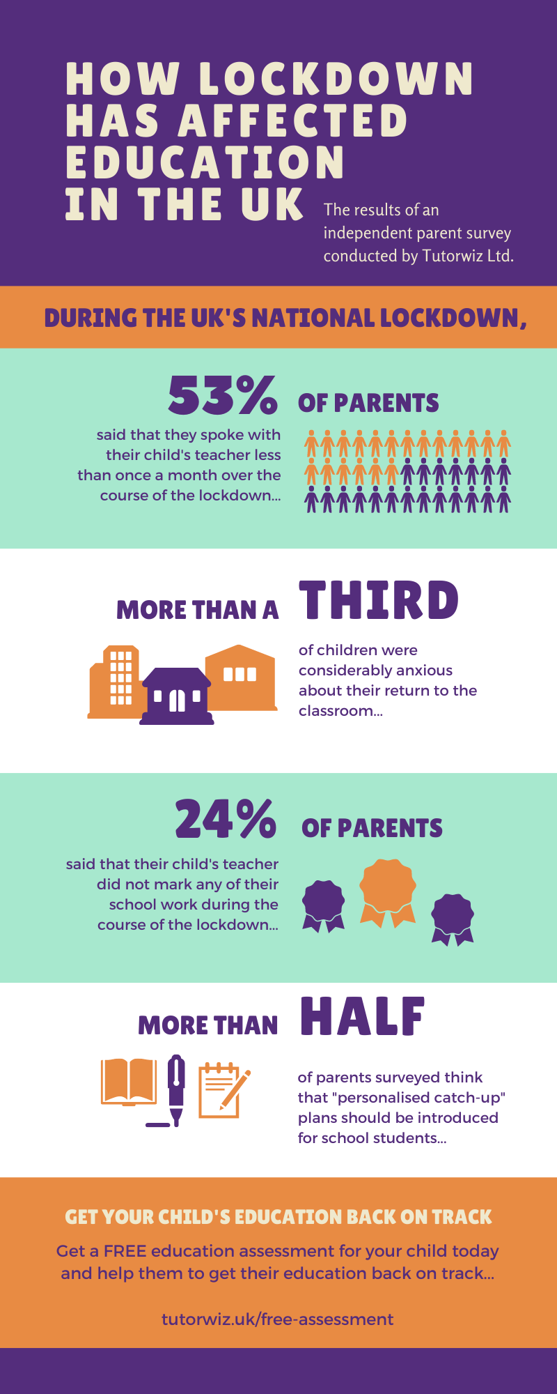 HOW LOCKDOWN HAS EFFECTED EDUCATION IN THE UK The results of an independent parent survey conducted by Tutorwiz Ltd. DURING THE UK'S NATIONAL LOCKDOWN, 53% OF PARENTS said that they spoke with their child's teacher less than once a month over the course of the lockdown... MORE THAN A THIRD of children were considerably anxious about their return to the classroom... 24% OF PARENTS said that their child's teacher did not mark any of their school work during the course of the lockdown... MORE THAN HALF of parents surveyed think that "personalised catch-up" plans should be introduced for school students... GET YOUR CHILD'S EDUCATION BACK ON TRACK Get a FREE education assessment for your child today and help them to get their education back on track... tutorwiz.uk/free-assessment