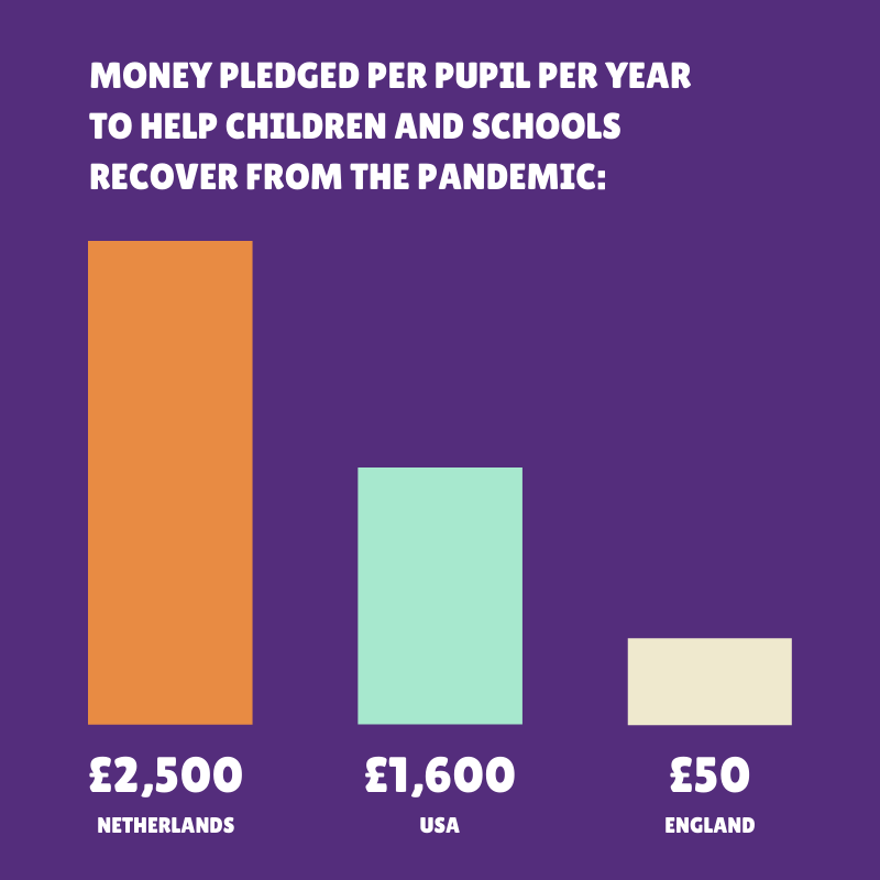 MONEY PLEDGED PER PUPIL PER YEAR TO HELP CHILDREN AND SCHOOLS RECOVER FROM THE PANDEMIC: NETHERLANDS: £2,500 USA: £1,600 ENGLAND: £50
